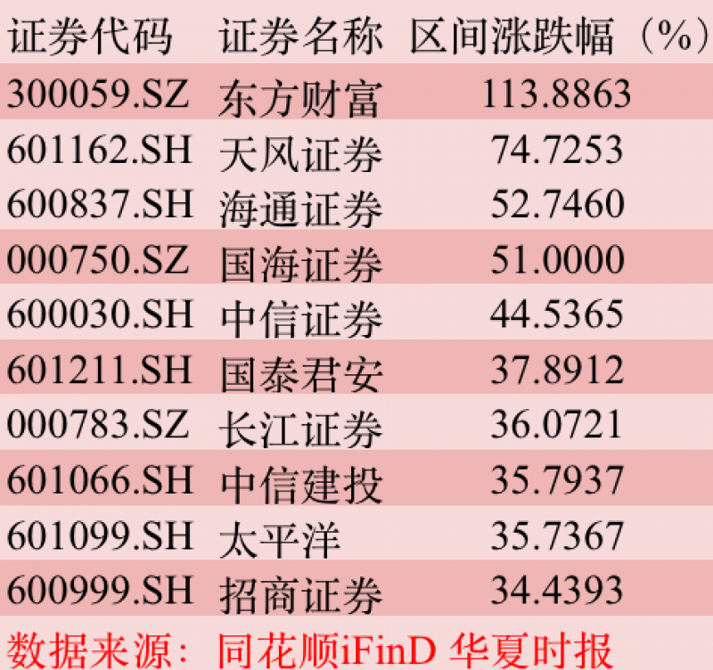 百家樂：券商“牛市”第一波两成涨幅“打底”，三季报护驾110亿元资金再战