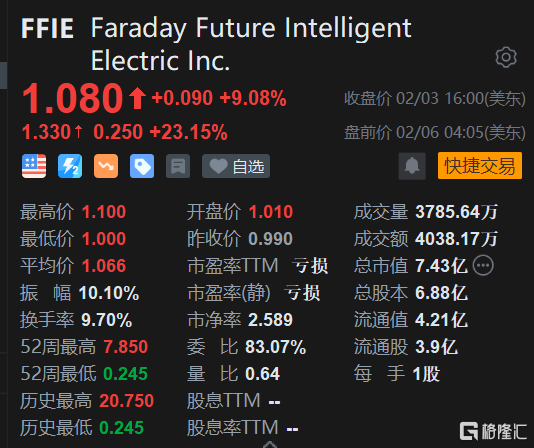 法拉第未来盘前大涨逾23% 宣布达成1.35亿美元融资