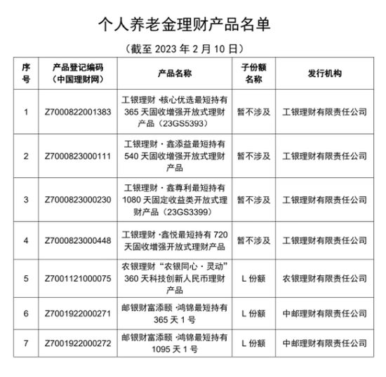 首批个人养老金理财产品发布!四类产品同台竞技,有何打法,如何选择?
