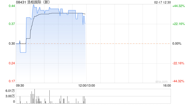 浩柏国际早盘放量反弹现涨逾33% 公司称香港业务保持稳定