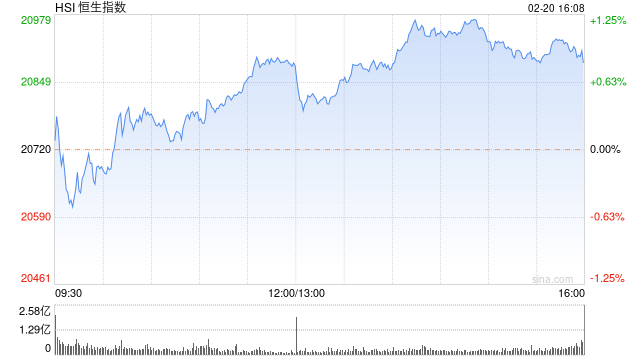 收评:港股恒指涨0.92%恒生科指涨1.27% 祖龙娱乐大涨20%