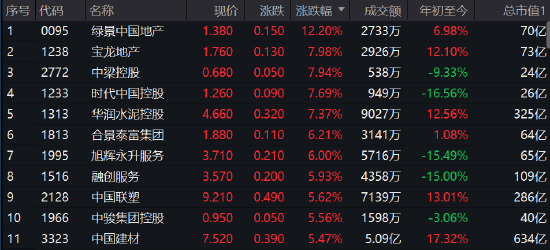 收评:港股恒指涨0.92%恒生科指涨1.27% 祖龙娱乐大涨20%